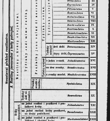 Dra V&aacute;clava Staňka Př&iacute;rodopis proston&aacute;rodn&iacute;, čili, Pops&aacute;n&iacute; zv&iacute;řat, rostlin a nerostů vedl&eacute; tř&iacute;d a ř&aacute;dů jejich(1851) document 592714