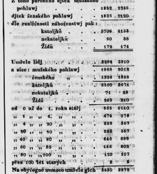 Pops&aacute;nj kr. hlawnjho města Prahy pro cizince i dom&aacute;cj / od Karla Ladislawa Zapa(1835) document 631091
