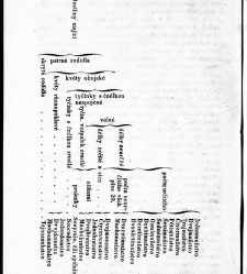 Rostlinnictv&iacute;, čili N&aacute;vod k snadn&eacute;mu určen&iacute; a pojmenov&aacute;n&iacute; rostlin v Čech&aacute;ch, Moravě a jin&yacute;ch zem&iacute;ch Rakousk&eacute;ho mocn&aacute;řstv&iacute; dom&aacute;c&iacute;ch / sepsal Daniel Sloboda / Sloboda, Daniel (1852) document 648432