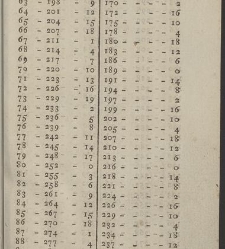 Comptes faits, ou Guide fidel aux n&eacute;gocians, caissiers & receveurs(1790) document 351339