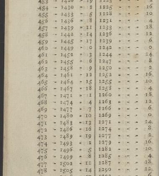 Comptes faits, ou Guide fidel aux n&eacute;gocians, caissiers & receveurs(1790) document 351352