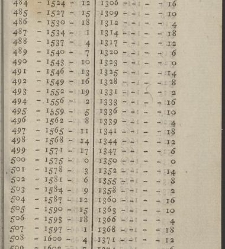 Comptes faits, ou Guide fidel aux n&eacute;gocians, caissiers & receveurs(1790) document 351353