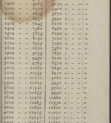 Comptes faits, ou Guide fidel aux n&eacute;gocians, caissiers & receveurs(1790) document 351387