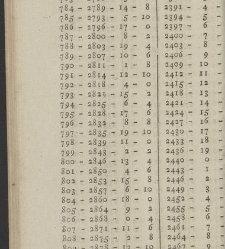 Comptes faits, ou Guide fidel aux n&eacute;gocians, caissiers & receveurs(1790) document 351414