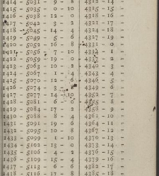Comptes faits, ou Guide fidel aux n&eacute;gocians, caissiers & receveurs(1790) document 351435