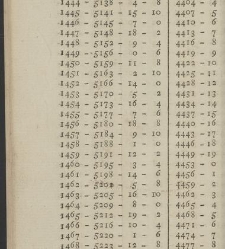 Comptes faits, ou Guide fidel aux n&eacute;gocians, caissiers & receveurs(1790) document 351436