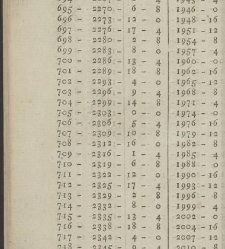 Comptes faits, ou Guide fidel aux n&eacute;gocians, caissiers & receveurs(1790) document 351462