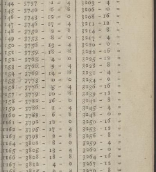 Comptes faits, ou Guide fidel aux n&eacute;gocians, caissiers & receveurs(1790) document 351477