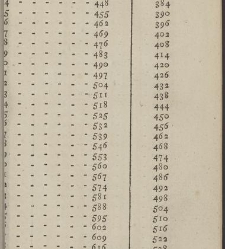 Comptes faits, ou Guide fidel aux n&eacute;gocians, caissiers & receveurs(1790) document 351495