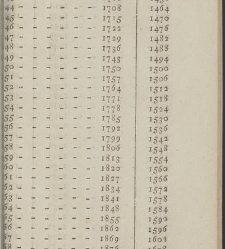 Comptes faits, ou Guide fidel aux n&eacute;gocians, caissiers & receveurs(1790) document 351501