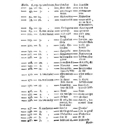 Kort begrip der waereld-historie voor de jeugd. / By J.F. Martinet(1789) document 529965