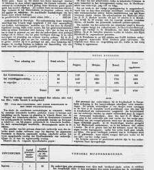 Handelingen der Staten-Generaal, 1857 - 1858(1857) document 530470