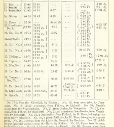 An Elementary Course of Geology, Mineralogy and Physical Geography(1855) document 459478