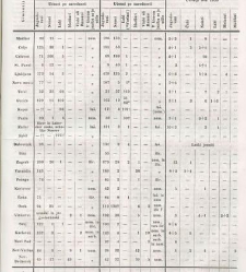 Kmetijske in rokodelske novize(1860) document 512480